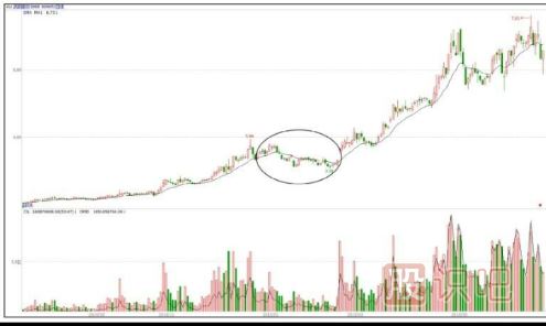 個(gè)股洗盤走勢(shì)K線圖案例（圖解）