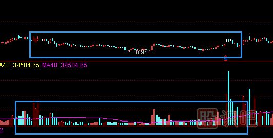 利用成交量來觀察股價變化的奧妙