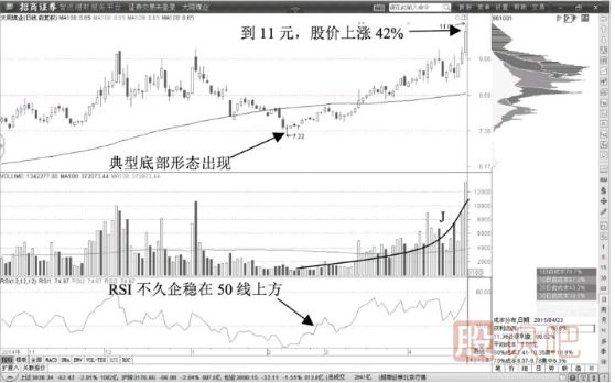 教您如何通過K線形態(tài)確認(rèn)股票的多頭趨勢(shì)