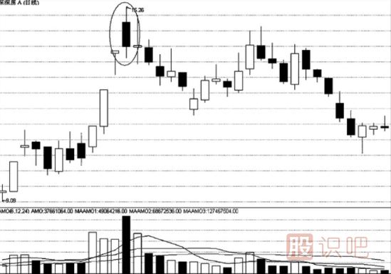 “巨量陰陽”的賣出時(shí)機(jī)-成交量看法