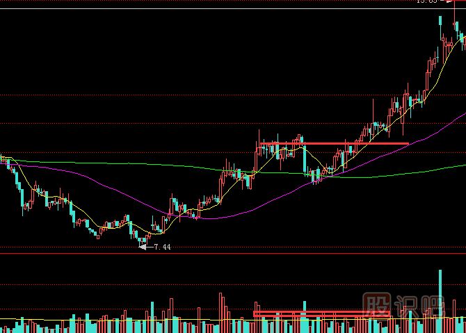 股價(jià)突破時(shí)必須要放量才好嗎？