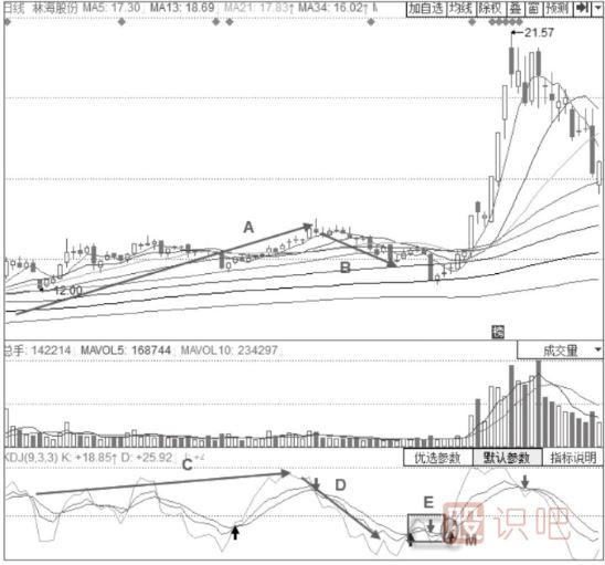 主力清理浮籌時期的KDJ指標(biāo)形態(tài)分析-三線黏合震蕩形態(tài)