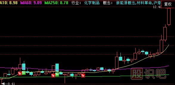 <a href=http://www.jctcp6.com/jszb/K/ target=_blank class=infotextkey>K線圖</a>基礎知識-怎么看單根K線