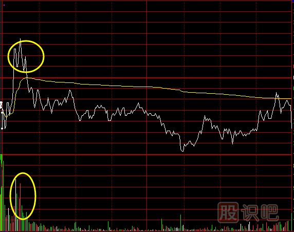 <a href=http://www.jctcp6.com/jsfx/fs/ target=_blank class=infotextkey>分時圖</a>中的誘多型成交量