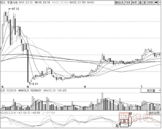 K線和D線平行震蕩后的金叉-KDJ指標(biāo)詳解