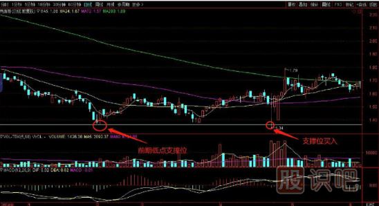 K線形態(tài)出現(xiàn)的買點-前期低位支撐買入