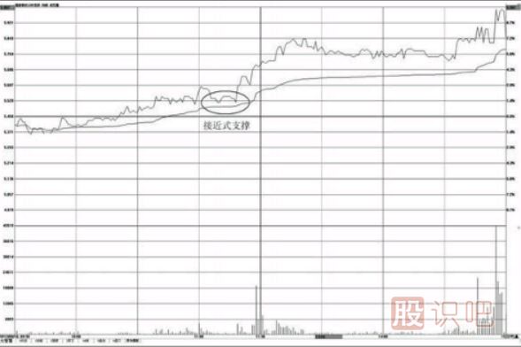 如何在<a href=http://www.jctcp6.com/jsfx/fs/ target=_blank class=infotextkey>分時圖</a>中找支撐點(diǎn)-分時圖均價線的支撐用法介紹