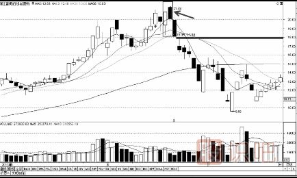 最應該賣出的多種K線形態(tài)組合（圖解）