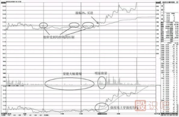 分時(shí)圖走勢中的買點(diǎn)分析-盤中上穿均價(jià)線的買點(diǎn)