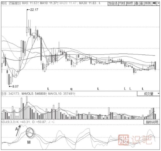 主力出貨時(shí)期的KDJ指標(biāo)形態(tài)分析-KDJ高位“死叉”形態(tài)