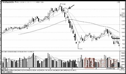 如何分析均線金叉死叉的買賣點（圖解）