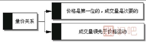 成交量的意義與量價關(guān)系