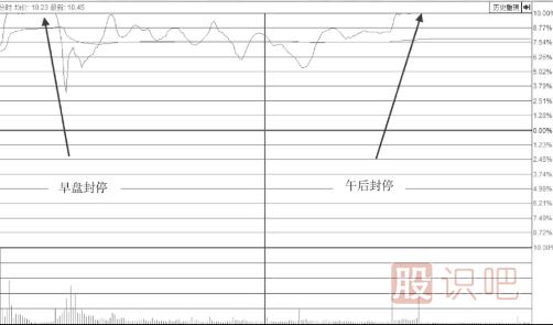 出貨漲停板形態(tài)-早盤凹型形態(tài)