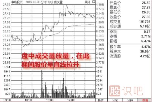 <a href=http://www.jctcp6.com/jsfx/fs/ target=_blank class=infotextkey>分時(shí)圖</a>走勢(shì)分析-盤中放量拉升看漲圖形