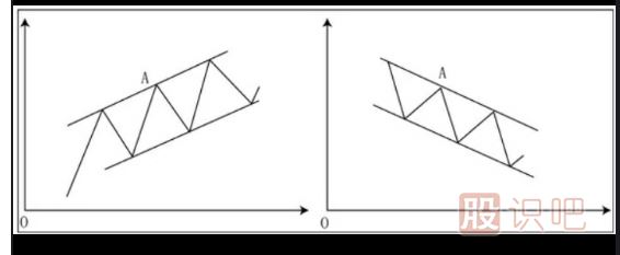 軌道線與趨勢線的關(guān)系與應(yīng)用