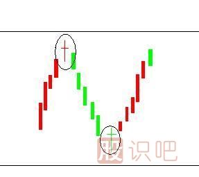 十字線K線圖的止損技巧