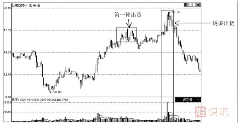 如何分辨主力的誘多出貨手法？