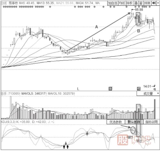 KDJ指標(biāo)+傾盆大雨形態(tài)-指標(biāo)組合分析法