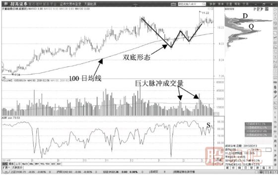 100日均線(xiàn)附近雙底反轉(zhuǎn)<a href=http://www.jctcp6.com/cgjq/mr/ target=_blank class=infotextkey>買(mǎi)入</a>形態(tài)