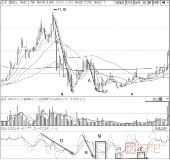 KDJ指標底部反轉(zhuǎn)技巧與策略