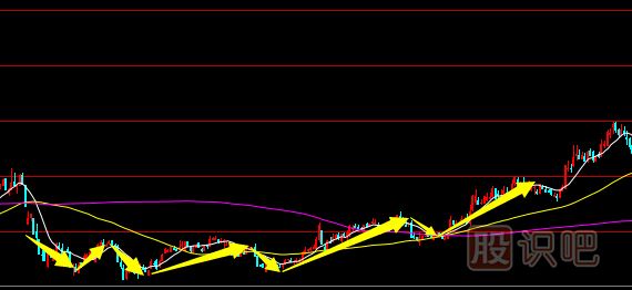 <a href=http://www.jctcp6.com/jsfx/K/ target=_blank class=infotextkey>K線</a>圖底部形態(tài)-雙底與多重底形態(tài)介紹（圖解）