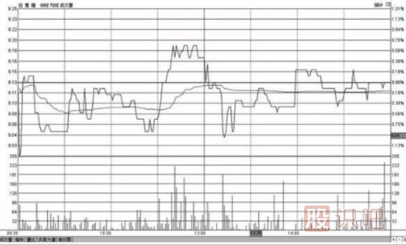 分時(shí)圖走勢(shì)出現(xiàn)反復(fù)震蕩應(yīng)該如何操作