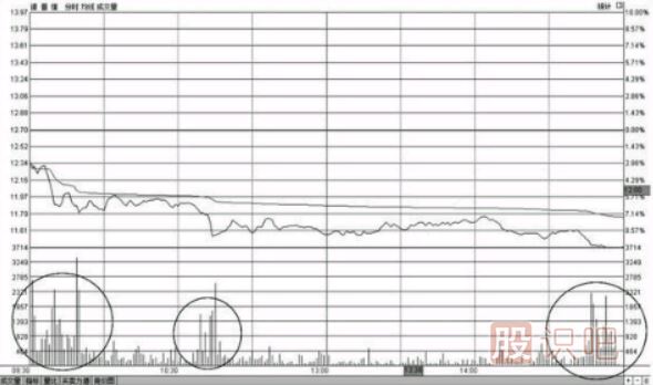 <a href=http://www.jctcp6.com/jsfx/fs/ target=_blank class=infotextkey>分時(shí)圖</a>早盤出現(xiàn)大賣盤放量打壓下跌形態(tài)的操盤技巧