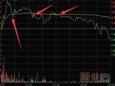 分時(shí)圖賣點(diǎn)提示-多種需要盤中賣出股票的走勢形態(tài)