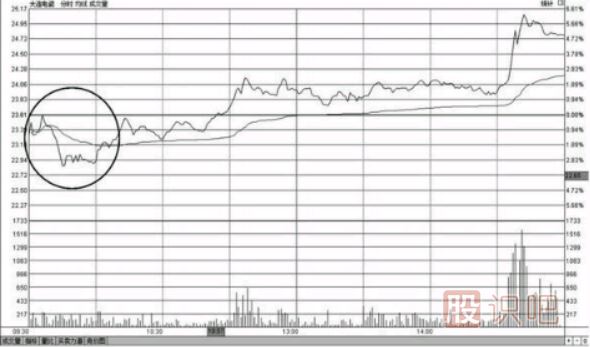 教您如何分析開盤急跌后快速拉起高走的分時(shí)圖形態(tài)