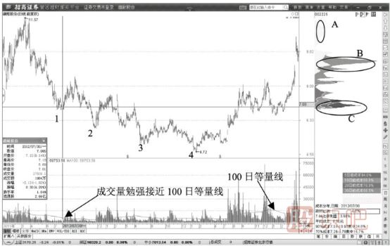 建倉(cāng)階段的籌碼峰形態(tài)-建倉(cāng)階段籌碼主峰形成過程