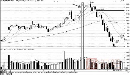 高位放量大陰線與大陽線圖形分析