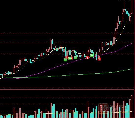 通過成交量判斷大資金進(jìn)出方向的方法
