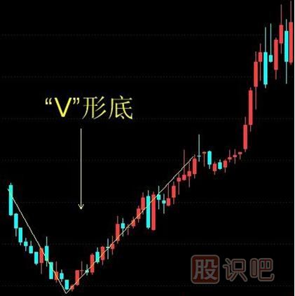 <a href=http://www.jctcp6.com/jsfx/K/ target=_blank class=infotextkey>K線</a>圖V形底的選股技巧