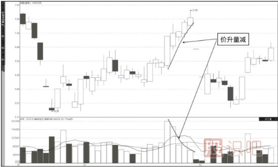成交量詳解-量價關系八準則