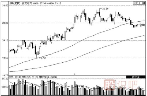 120日均線怎么看？120日均線的看法及使用技巧