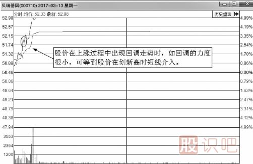 如何分析分時圖走勢中的回調買賣點