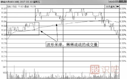 無(wú)莊控盤的情況下的分時(shí)圖會(huì)是什么樣？