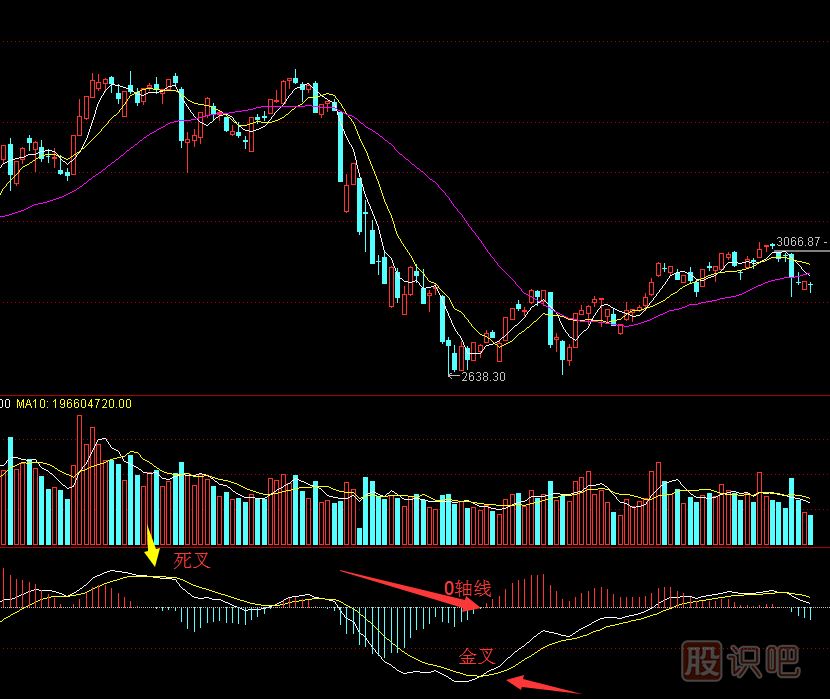 MACD是什么意思？MACD金叉是什么？MACD指標(biāo)詳解