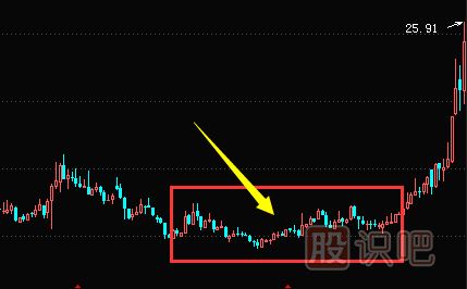 K線圖選股-潛伏底選股的技巧