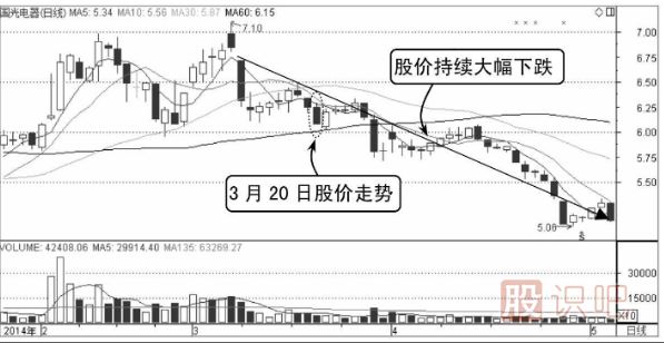分時(shí)圖圍繞均價(jià)線震蕩是賣出信號