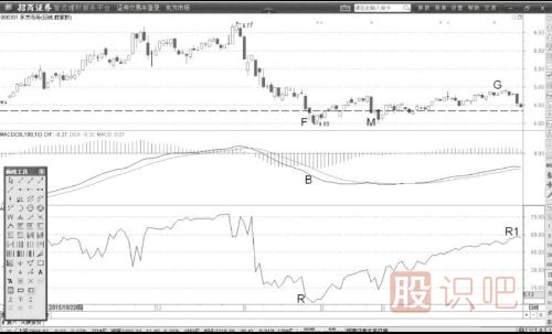 技術(shù)形態(tài)背離后的買點機會