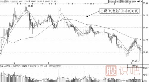 解析誘惑分時圖走勢-釣魚波形態(tài)
