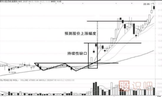 缺口形態(tài)的超級短線戰(zhàn)法