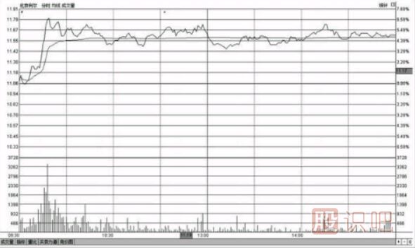 分時(shí)圖盤中走勢高位橫盤意味著什么（圖解）