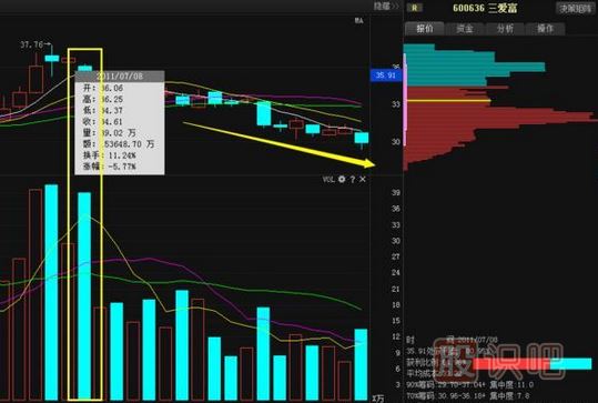 股票莊家出貨比較常見(jiàn)的四種手法，你必須知道。