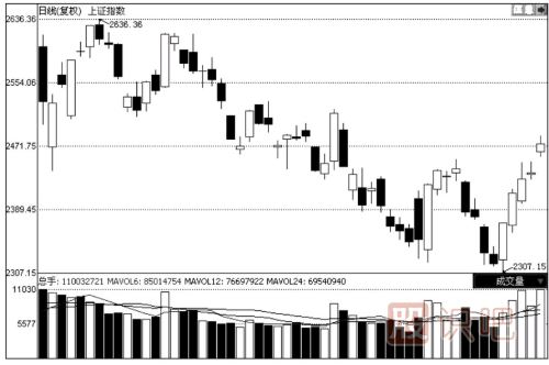 <a href=http://www.jctcp6.com/jsfx/K/ target=_blank class=infotextkey>K線</a>圖與成交量的關(guān)系
