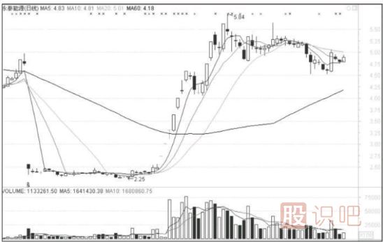 漲停股的形態(tài)特征分析-不同的漲停形式不同的操作方法