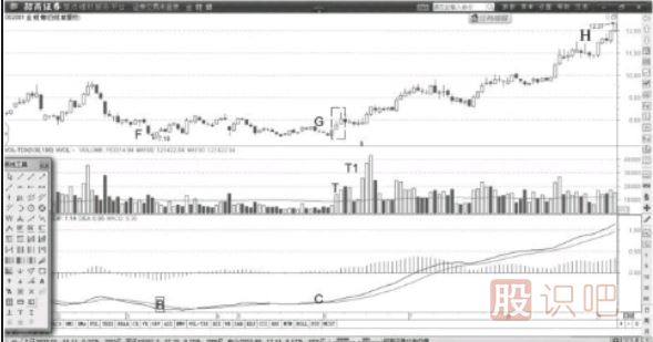 MACD背離買點解讀