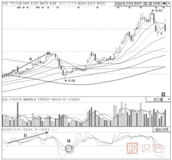 主力清理浮籌時(shí)期的KDJ指標(biāo)形態(tài)分析-重回50線以下的KDJ金叉形態(tài)