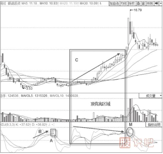 KDJ高位“死叉”的賣(mài)出形態(tài)分析